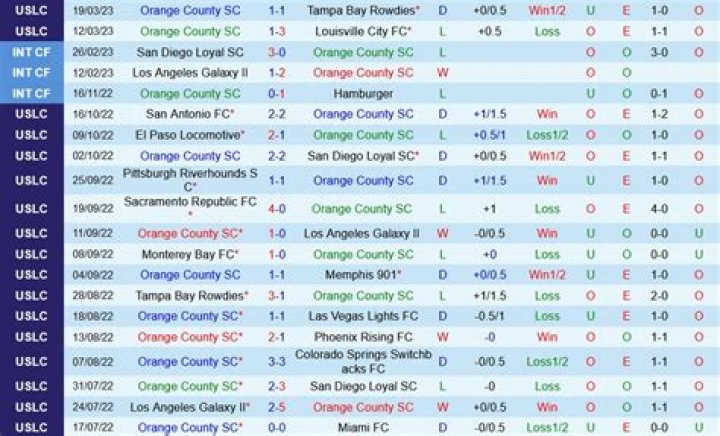 Las Vegas Lights 2-3 Orange County SC Full Match Score Review | USL Championship 2026 Thriller